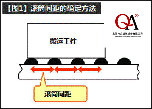 滾筒輸送機設(shè)計方案準則 滾筒輸送機設(shè)計方案準則